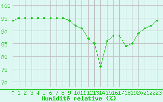 Courbe de l'humidit relative pour Mont-de-Marsan (40)