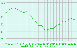 Courbe de l'humidit relative pour Saint-Philbert-sur-Risle (27)