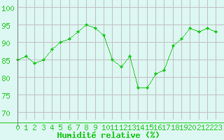 Courbe de l'humidit relative pour Courcouronnes (91)