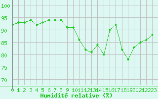 Courbe de l'humidit relative pour Perpignan Moulin  Vent (66)