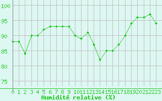 Courbe de l'humidit relative pour Le Touquet (62)