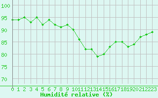Courbe de l'humidit relative pour Mouilleron-le-Captif (85)