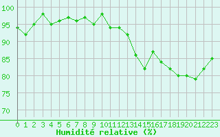 Courbe de l'humidit relative pour Ploeren (56)