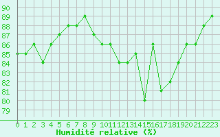 Courbe de l'humidit relative pour Muirancourt (60)