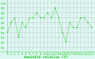 Courbe de l'humidit relative pour Gurande (44)