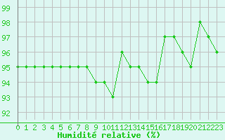 Courbe de l'humidit relative pour Bulson (08)