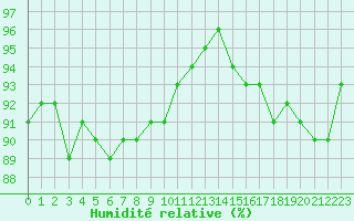 Courbe de l'humidit relative pour Montredon des Corbires (11)