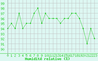 Courbe de l'humidit relative pour Thoiras (30)