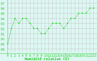 Courbe de l'humidit relative pour Jonzac (17)