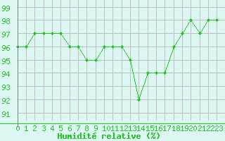 Courbe de l'humidit relative pour Luxeuil (70)