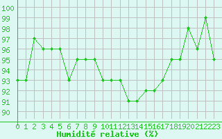 Courbe de l'humidit relative pour Cernay-la-Ville (78)