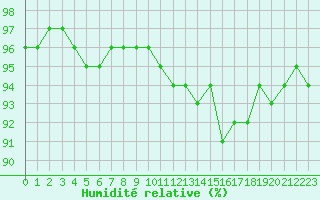 Courbe de l'humidit relative pour Chailles (41)