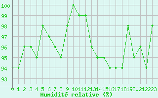Courbe de l'humidit relative pour Hestrud (59)