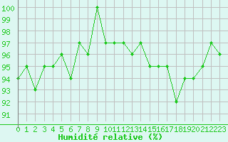 Courbe de l'humidit relative pour Courcouronnes (91)
