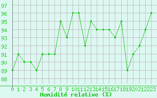 Courbe de l'humidit relative pour Renwez (08)