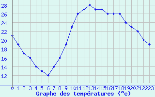 Courbe de tempratures pour Liefrange (Lu)