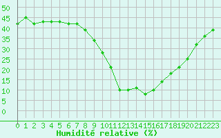 Courbe de l'humidit relative pour Embrun (05)