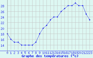 Courbe de tempratures pour Souprosse (40)