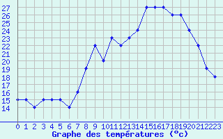 Courbe de tempratures pour Champtercier (04)