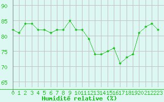Courbe de l'humidit relative pour Mouilleron-le-Captif (85)