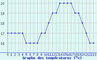 Courbe de tempratures pour Nostang (56)