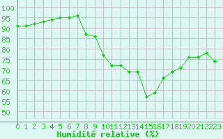 Courbe de l'humidit relative pour La Baeza (Esp)