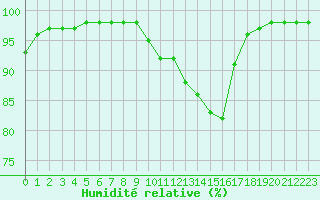 Courbe de l'humidit relative pour Brive-Souillac (19)