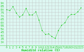 Courbe de l'humidit relative pour Embrun (05)