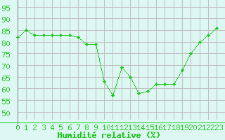 Courbe de l'humidit relative pour Carpentras (84)