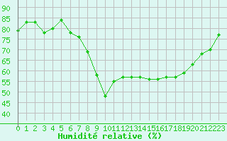 Courbe de l'humidit relative pour Hyres (83)