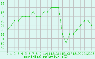 Courbe de l'humidit relative pour Chailles (41)