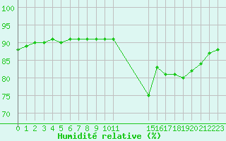 Courbe de l'humidit relative pour L'Huisserie (53)