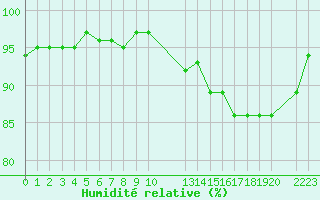 Courbe de l'humidit relative pour Herserange (54)