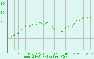 Courbe de l'humidit relative pour Pointe de Chassiron (17)