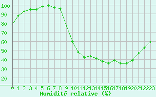 Courbe de l'humidit relative pour La Lande-sur-Eure (61)