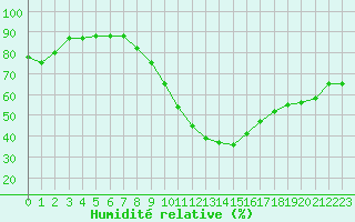Courbe de l'humidit relative pour Rochefort Saint-Agnant (17)