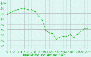 Courbe de l'humidit relative pour Bridel (Lu)