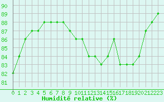 Courbe de l'humidit relative pour Biache-Saint-Vaast (62)