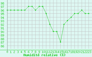 Courbe de l'humidit relative pour Saint-Bonnet-de-Bellac (87)