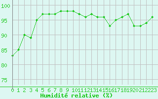 Courbe de l'humidit relative pour Gourdon (46)