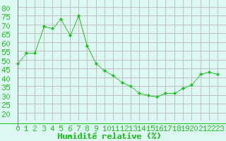 Courbe de l'humidit relative pour Aubenas - Lanas (07)