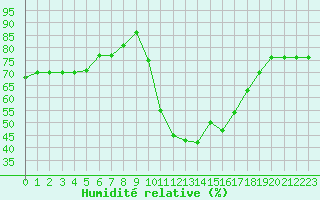 Courbe de l'humidit relative pour Agde (34)