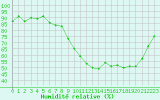 Courbe de l'humidit relative pour Rouen (76)