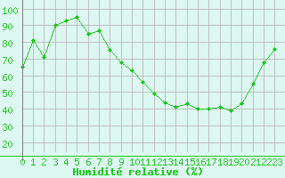 Courbe de l'humidit relative pour Brive-Souillac (19)
