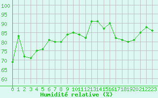 Courbe de l'humidit relative pour Ambrieu (01)
