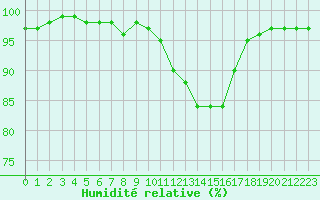 Courbe de l'humidit relative pour Saint-Mdard-d'Aunis (17)