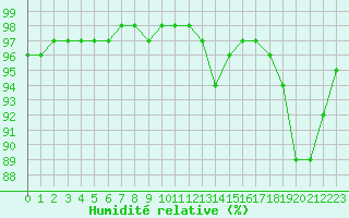 Courbe de l'humidit relative pour Saint-Amans (48)