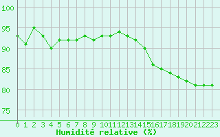Courbe de l'humidit relative pour Brignogan (29)