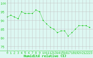 Courbe de l'humidit relative pour Grardmer (88)