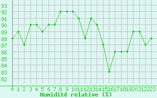 Courbe de l'humidit relative pour Trgueux (22)